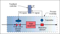 Figure 1. Feedback control loop